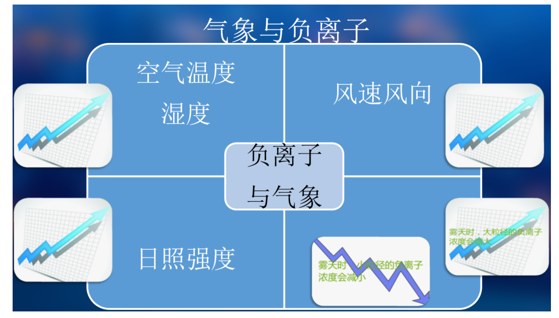 氣象與負離子檢測儀