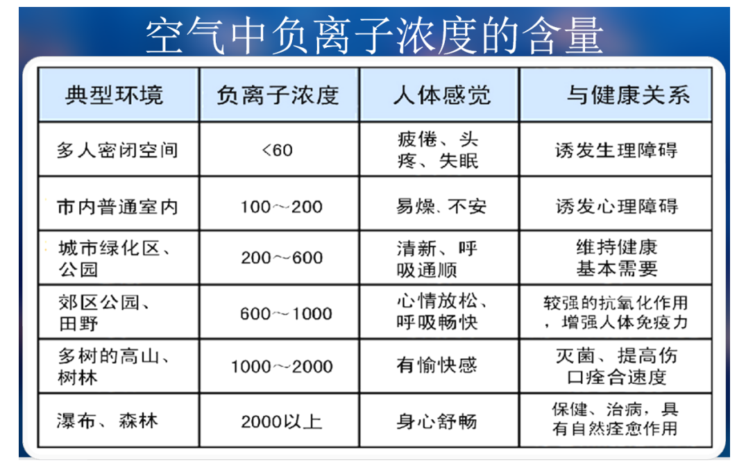 負(fù)離子溶度列表