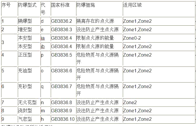 防爆方法對危險場所的適用性