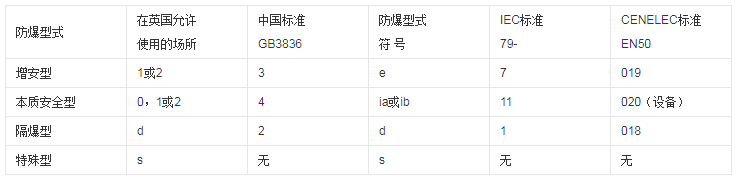 防爆等級的劃分標(biāo)準(zhǔn)