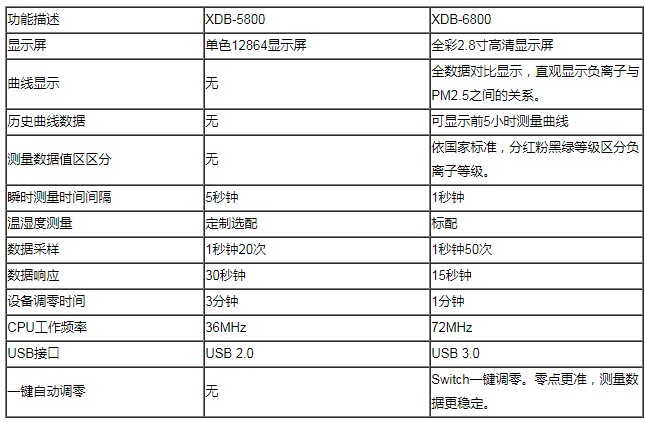 空氣負(fù)離子檢測(cè)儀6800-新地標(biāo)環(huán)保